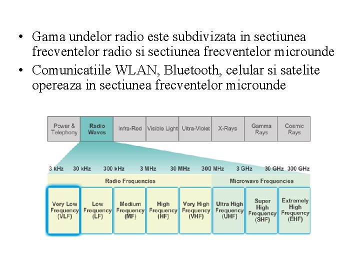  • Gama undelor radio este subdivizata in sectiunea frecventelor radio si sectiunea frecventelor