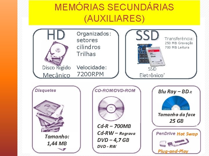 MEMÓRIAS SECUNDÁRIAS (AUXILIARES) HD Organizados: setores cilindros Trilhas Disco Rígido Velocidade: Mecânico 7200 RPM