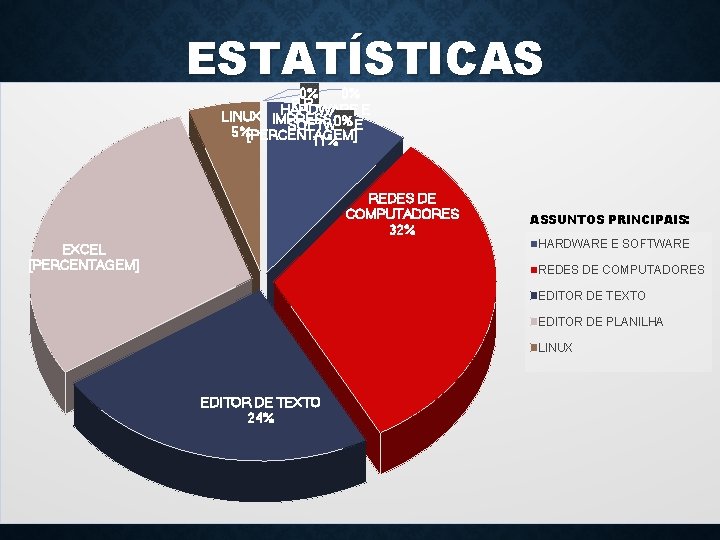 ESTATÍSTICAS 0% 0% P. P HARDWARE E LINUX IMPRESS 0% SOFTWARE 5%[PERCENTAGEM] 11% REDES