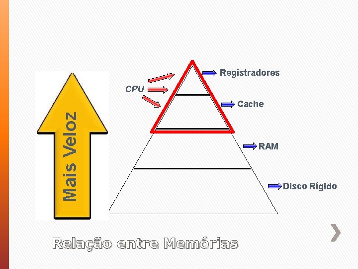 Registradores CPU Mais Veloz Cache Relação entre Memórias RAM Disco Rígido 