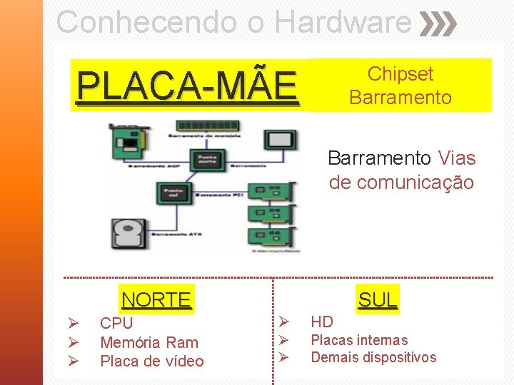 Conhecendo o Hardware Chipset Barramento PLACA-MÃE Barramento Vias de comunicação NORTE Ø Ø Ø