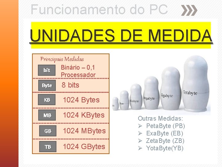 Funcionamento do PC UNIDADES DE MEDIDA Principais Medidas bit Byte Binário – 0, 1