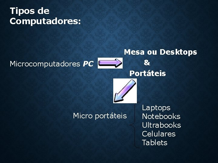 Tipos de Computadores: Microcomputadores PC Mesa ou Desktops & Portáteis Micro portáteis Laptops Notebooks