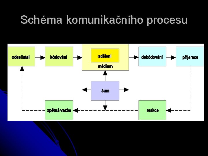 Schéma komunikačního procesu 