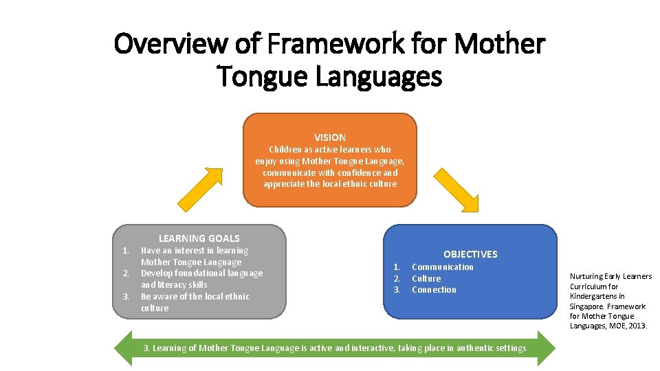 Overview of Framework for Mother Tongue Languages VISION Children as active learners who enjoy