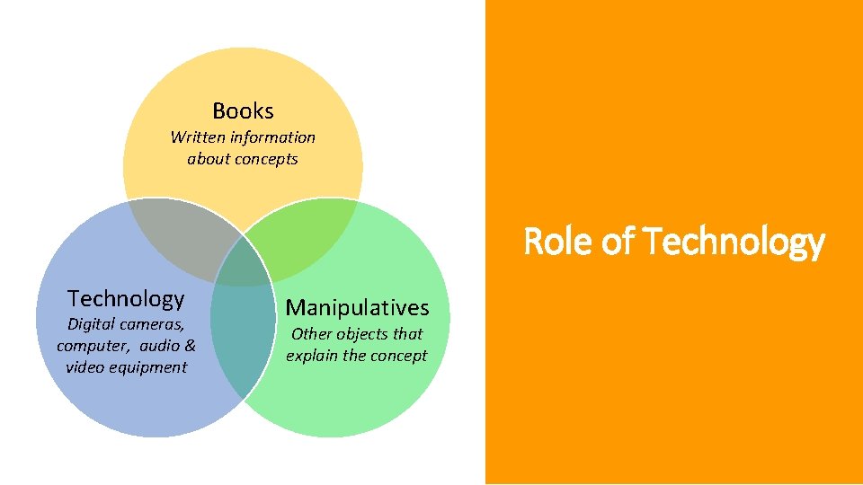 Books Written information about concepts Role of Technology Digital cameras, computer, audio & video