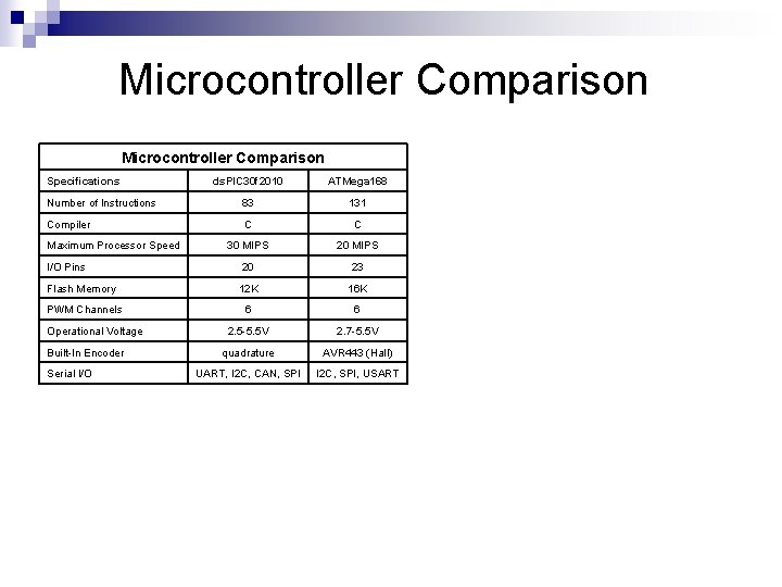 Microcontroller Comparison Specifications ds. PIC 30 f 2010 ATMega 168 Number of Instructions 83