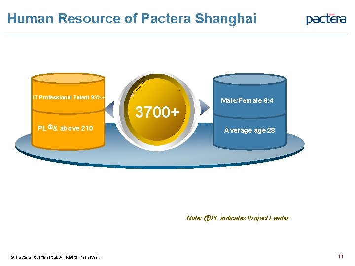 Human Resource of Pactera Shanghai IT Professional Talent 93%+ 3700+ PL ①& above 210