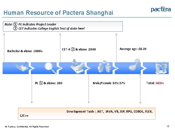 Human Resource of Pactera Shanghai Note: ① PL indicates Project Leader ② CET indicates