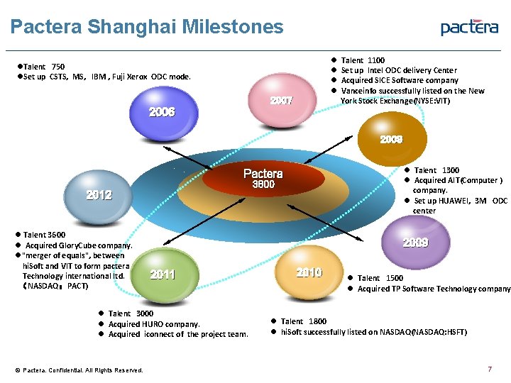 Pactera Shanghai Milestones l Talent 1100 l Set up Intel ODC delivery Center l