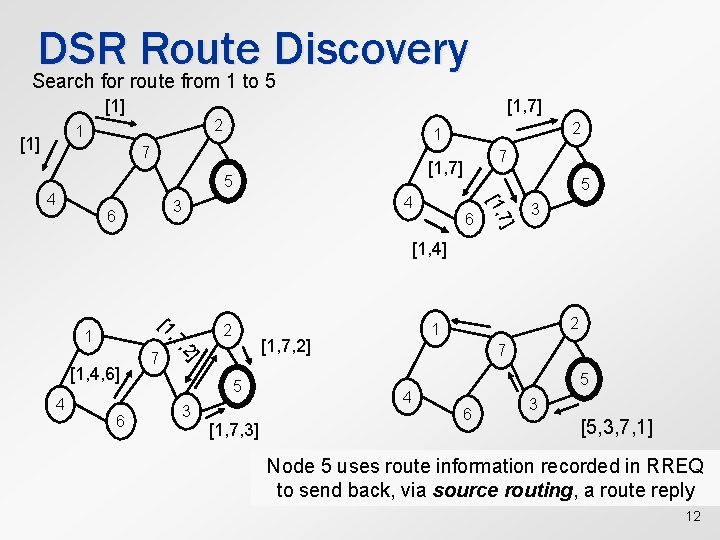 DSR Route Discovery Search for route from 1 to 5 [1] [1, 7] 2