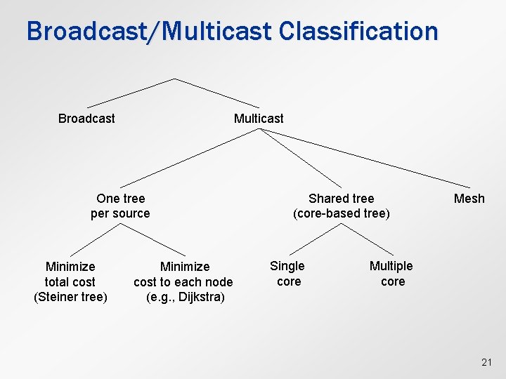 Broadcast/Multicast Classification Broadcast Multicast One tree per source Minimize total cost (Steiner tree) Minimize