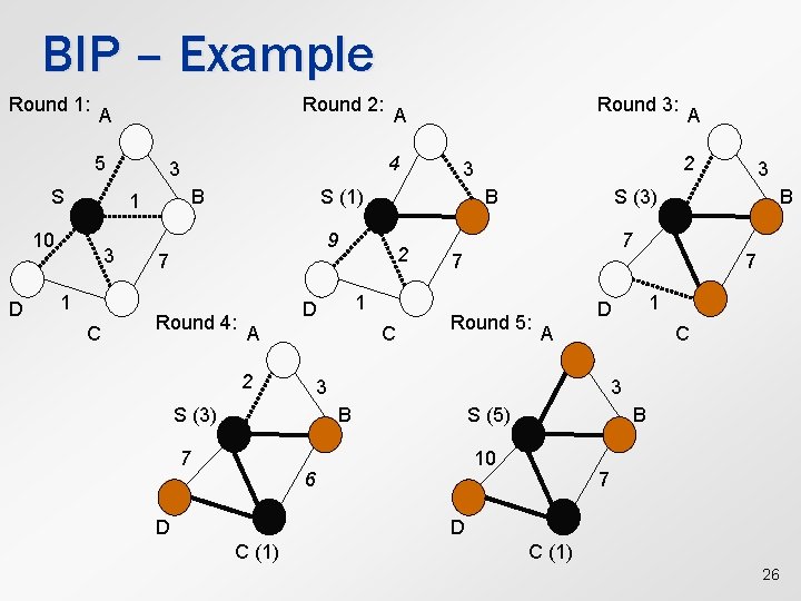 BIP – Example Round 1: Round 2: A 5 S 10 D 3 1