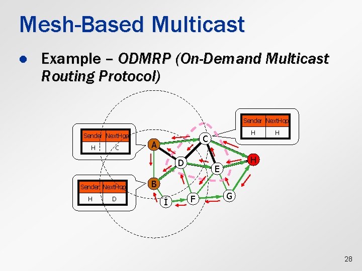 Mesh-Based Multicast l Example – ODMRP (On-Demand Multicast Routing Protocol) Sender Next. Hop H