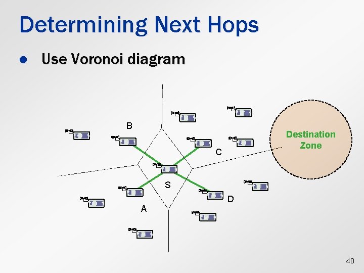 Determining Next Hops l Use Voronoi diagram B Destination Zone C S A D