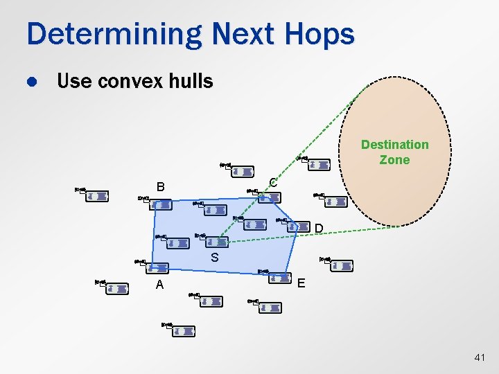 Determining Next Hops l Use convex hulls Destination Zone C B D S A