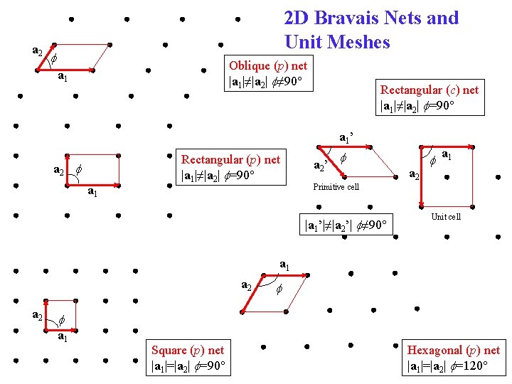a 2 2 D Bravais Nets and Unit Meshes f Oblique (p) net |a