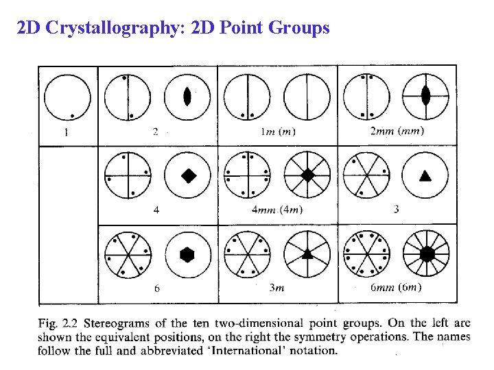2 D Crystallography: 2 D Point Groups 