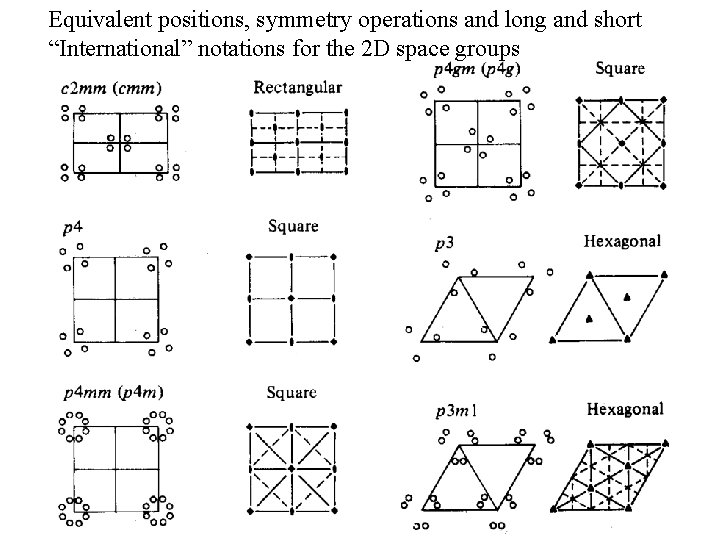 Equivalent positions, symmetry operations and long and short “International” notations for the 2 D