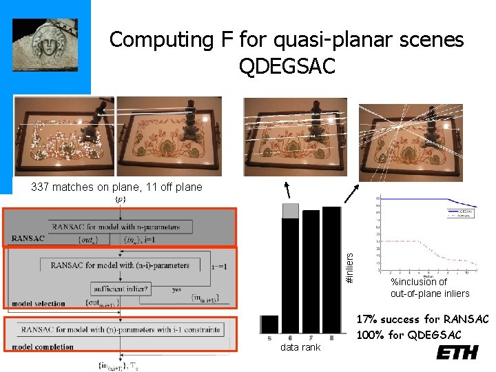 Computing F for quasi-planar scenes QDEGSAC #inliers 337 matches on plane, 11 off plane