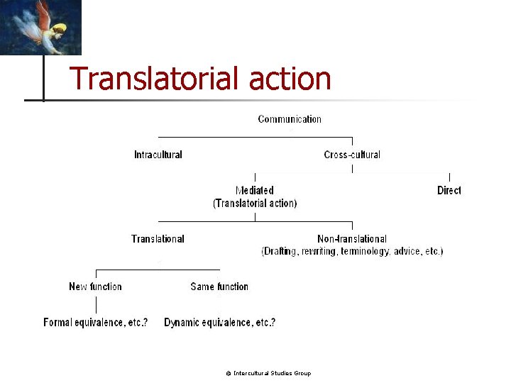 Translatorial action © Intercultural Studies Group 