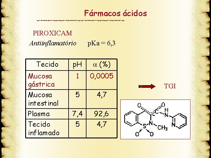 Fármacos ácidos PIROXICAM Antiinflamatório Tecido Mucosa gástrica Mucosa intestinal Plasma Tecido inflamado p. Ka