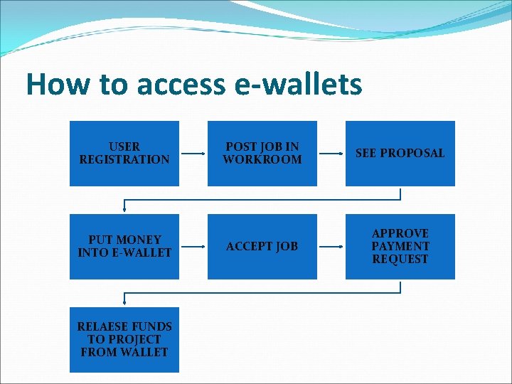 How to access e-wallets USER REGISTRATION PUT MONEY INTO E-WALLET RELAESE FUNDS TO PROJECT