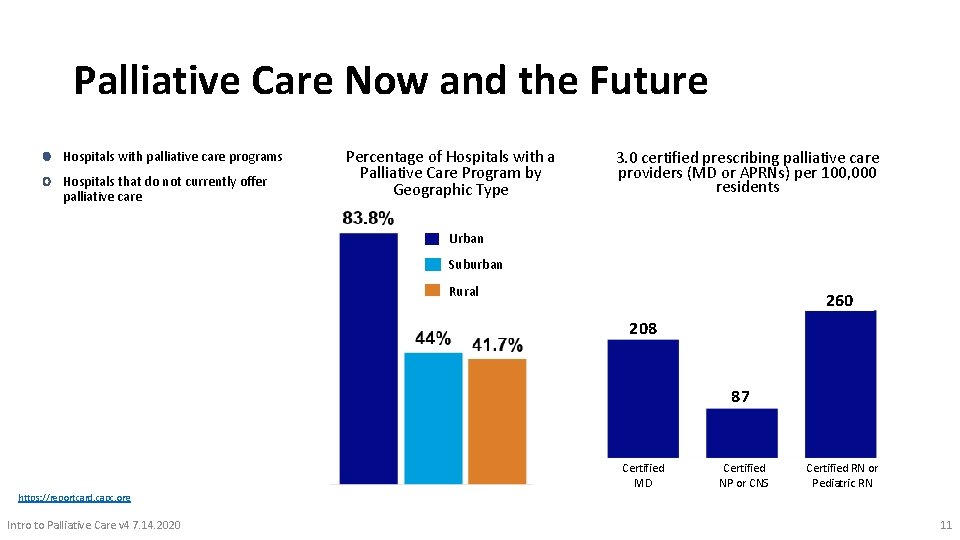 Palliative Care Now and the Future • Hospitals with palliative care programs • Hospitals