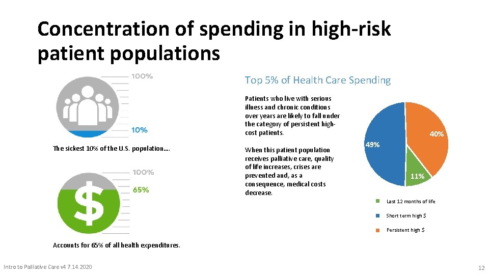 Concentration of spending in high-risk patient populations Top 5% of Health Care Spending Patients
