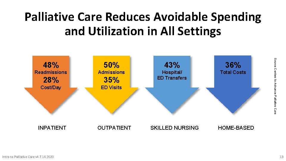 Palliative Care Reduces Avoidable Spending and Utilization in All Settings 50% 43% 36% Readmissions