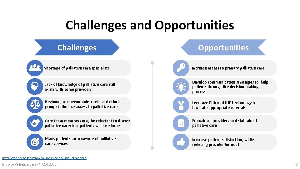 Challenges and Opportunities Challenges Opportunities Shortage of palliative care specialists Increase access to primary