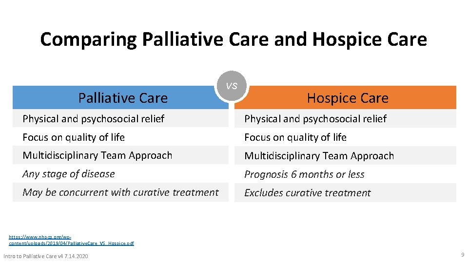 Comparing Palliative Care and Hospice Care Palliative Care VS Hospice Care Physical and psychosocial