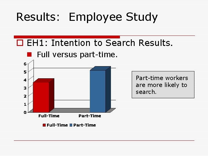 Results: Employee Study o EH 1: Intention to Search Results. n Full versus part-time.