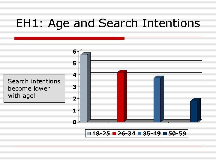 EH 1: Age and Search Intentions Search intentions become lower with age! 