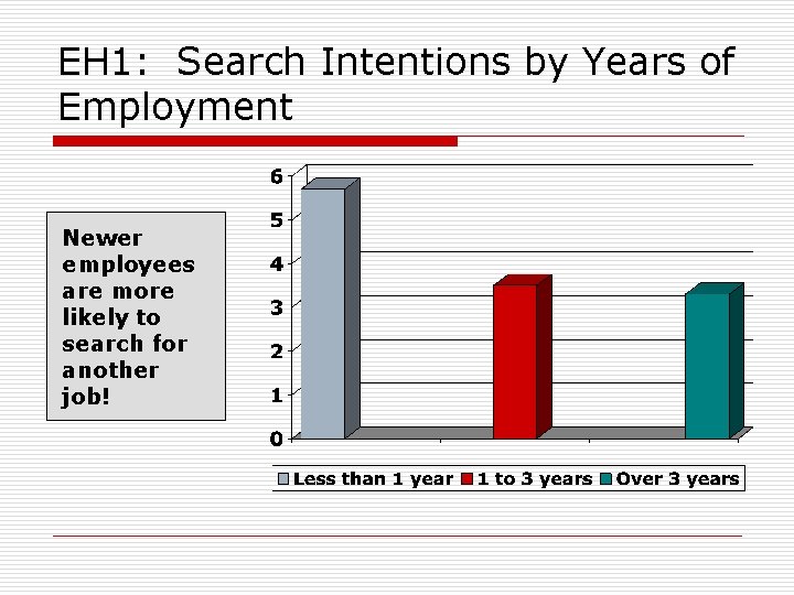 EH 1: Search Intentions by Years of Employment Newer employees are more likely to