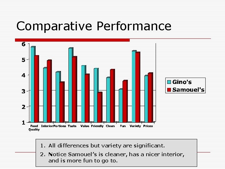 Comparative Performance 1. All differences but variety are significant. 2. Notice Samouel’s is cleaner,