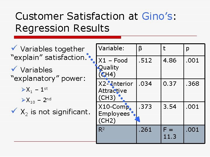 Customer Satisfaction at Gino’s: Regression Results ü Variables together Variable: β t p .