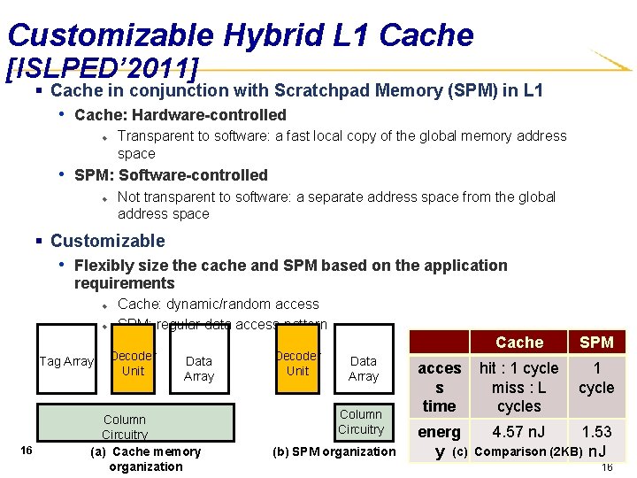 Customizable Hybrid L 1 Cache [ISLPED’ 2011] § Cache in conjunction with Scratchpad Memory