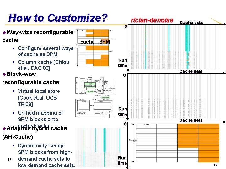 How to Customize? u. Way-wise reconfigurable cache rician-denoise 0 Cache sets cache SPM §
