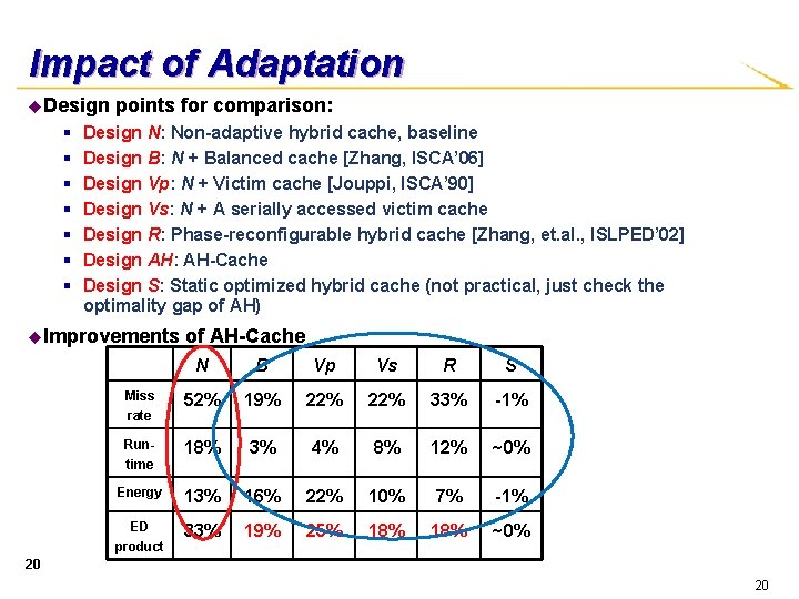 Impact of Adaptation u. Design § § § § points for comparison: Design N: