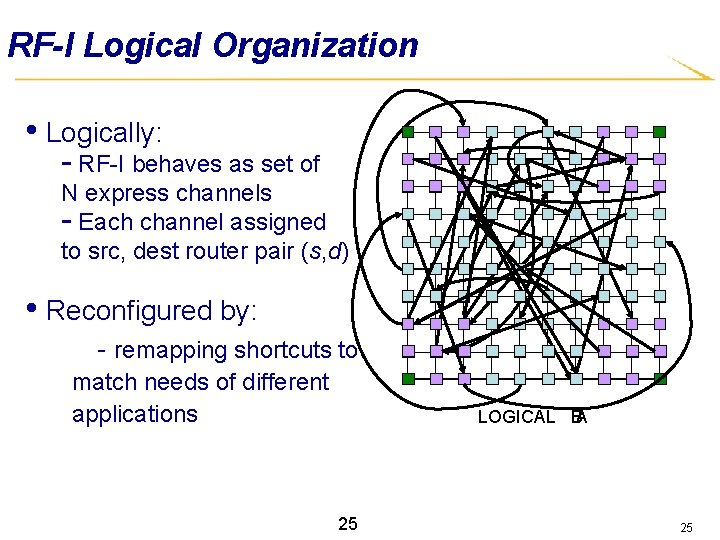 RF-I Logical Organization • Logically: - RF-I behaves as set of N express channels