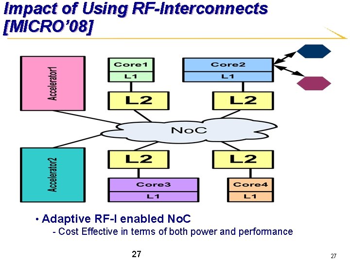 Impact of Using RF-Interconnects [MICRO’ 08] • Adaptive RF-I enabled No. C - Cost