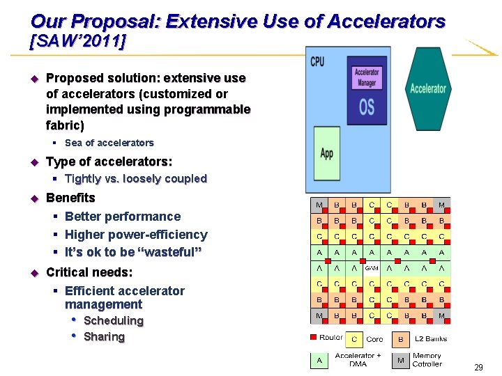 Our Proposal: Extensive Use of Accelerators [SAW’ 2011] u Proposed solution: extensive use of