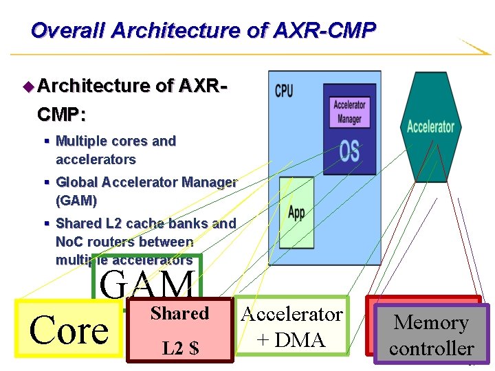 Overall Architecture of AXR-CMP u Architecture of AXR- CMP: § Multiple cores and accelerators