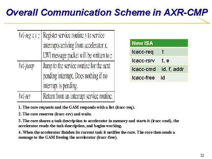 Overall Communication Scheme in AXR-CMP New ISA lcacc-req t lcacc-rsrv t, e lcacc-cmd id,