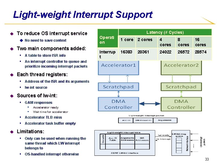 Light-weight Interrupt Support u To reduce OS interrupt service u No need to save
