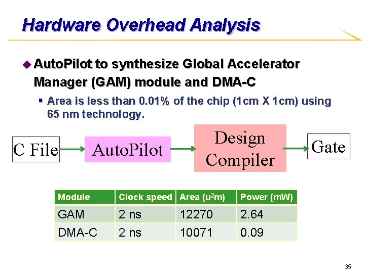 Hardware Overhead Analysis u Auto. Pilot to synthesize Global Accelerator Manager (GAM) module and