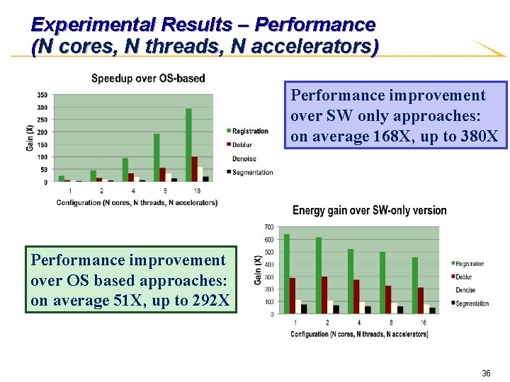 Experimental Results – Performance (N cores, N threads, N accelerators) Performance improvement over SW