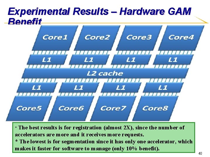 Experimental Results – Hardware GAM Benefit * The best results is for registration (almost