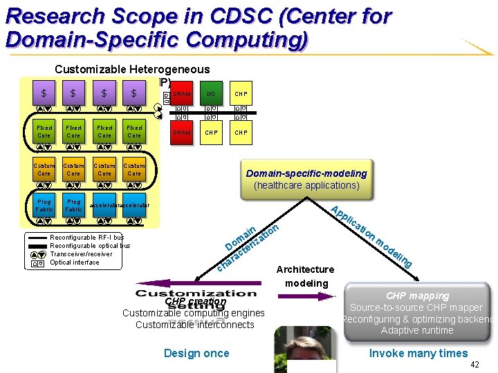 Research Scope in CDSC (Center for Domain-Specific Computing) Customizable Heterogeneous Platform (CHP) $ $